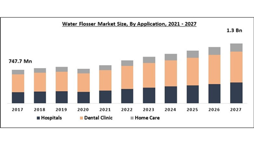 Global Water Flosser Market By Application (Hospitals, Dental Clinic, and Home Care) Analysis Report 