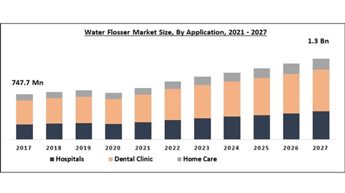 Отчет об анализе и прогнозе глобального рынка Flosser Water Fl