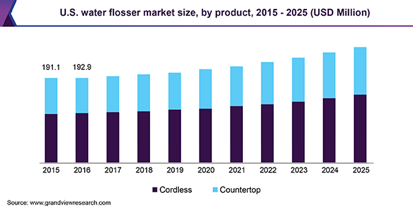 U.S. Water Flosser Market