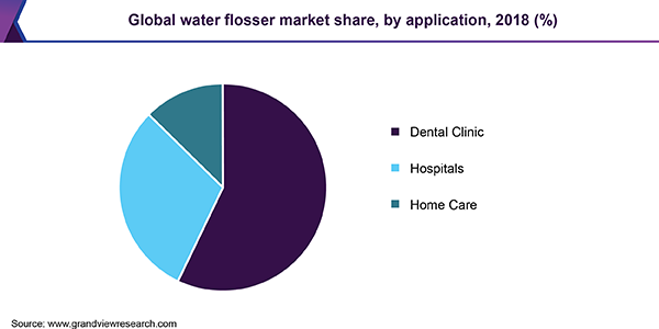 Global Water Flosser Market