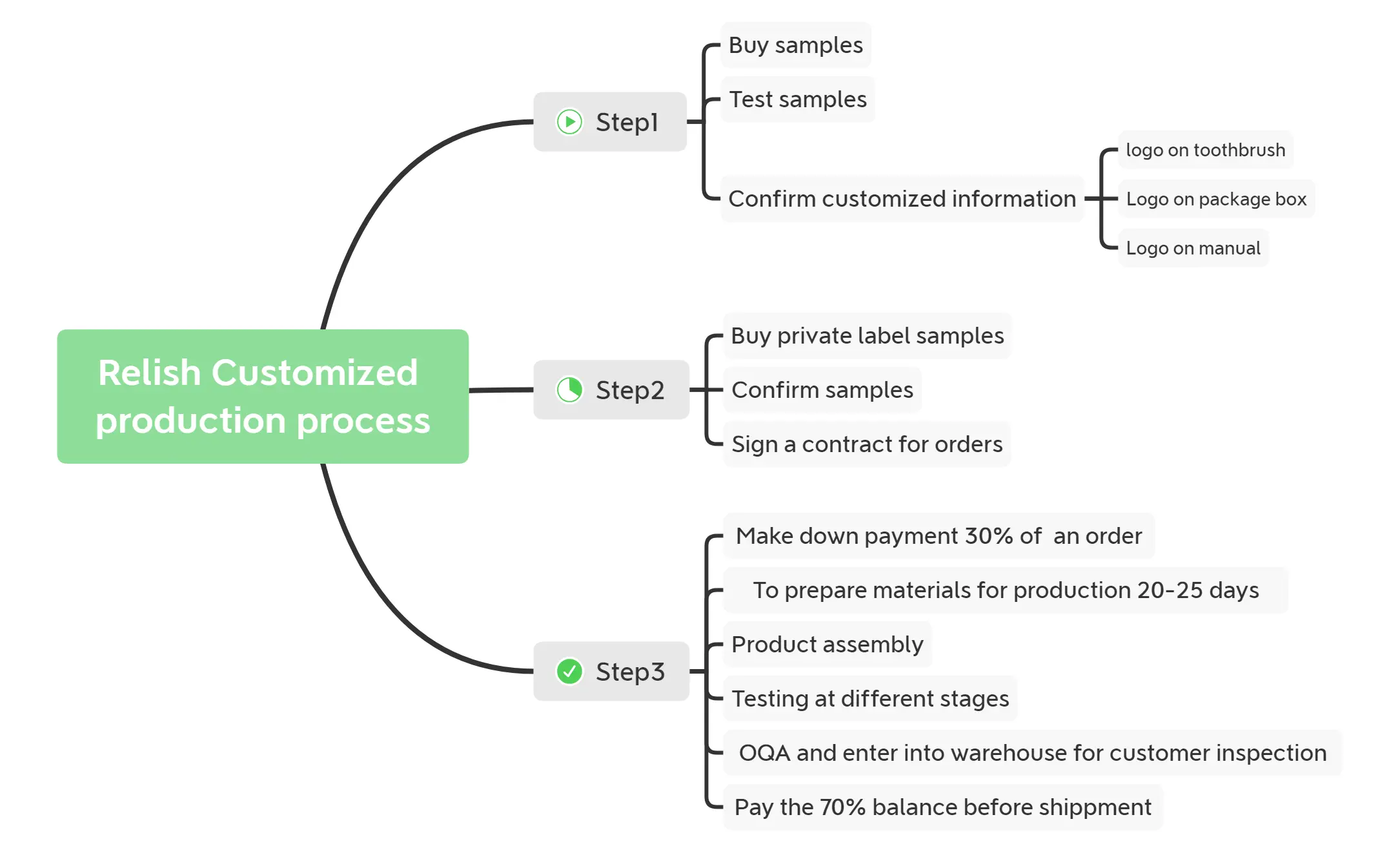 Customized production process