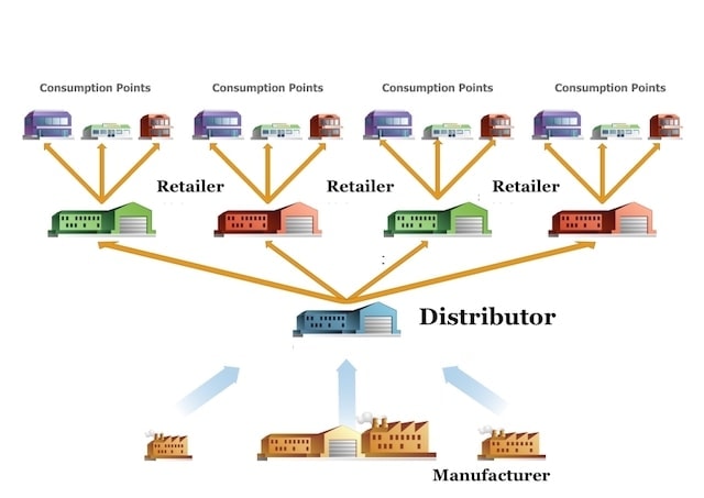 Difference between wholesalers retailers and distributors 1